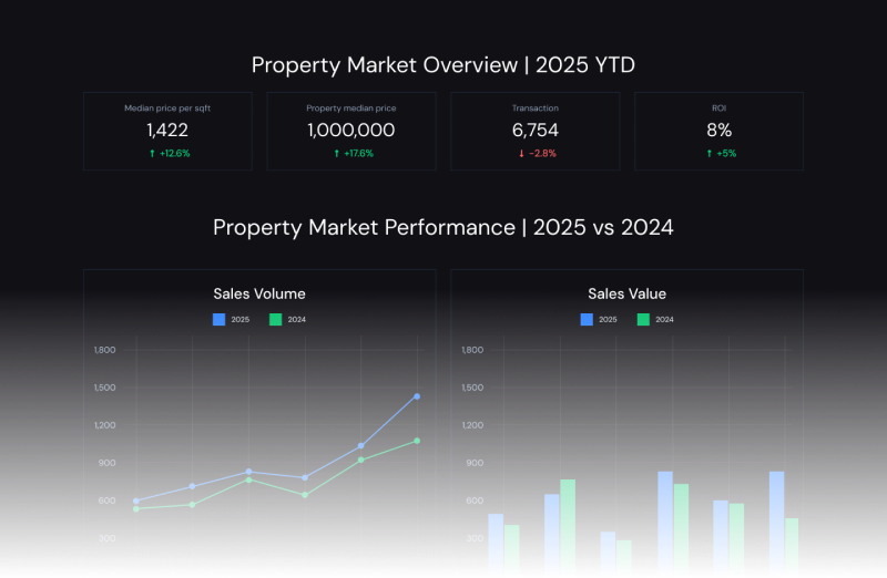 Dubai Market Snapshot